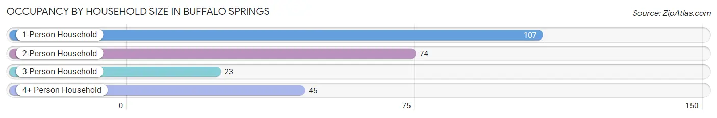 Occupancy by Household Size in Buffalo Springs