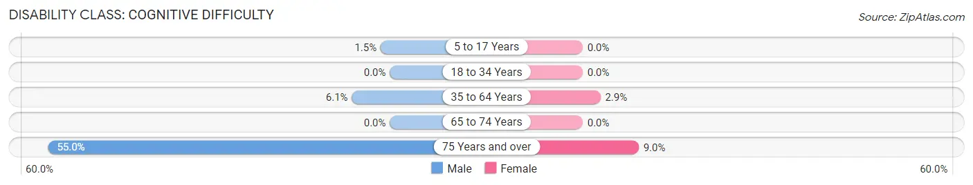 Disability in Buffalo: <span>Cognitive Difficulty</span>