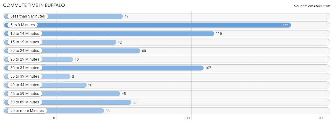 Commute Time in Buffalo