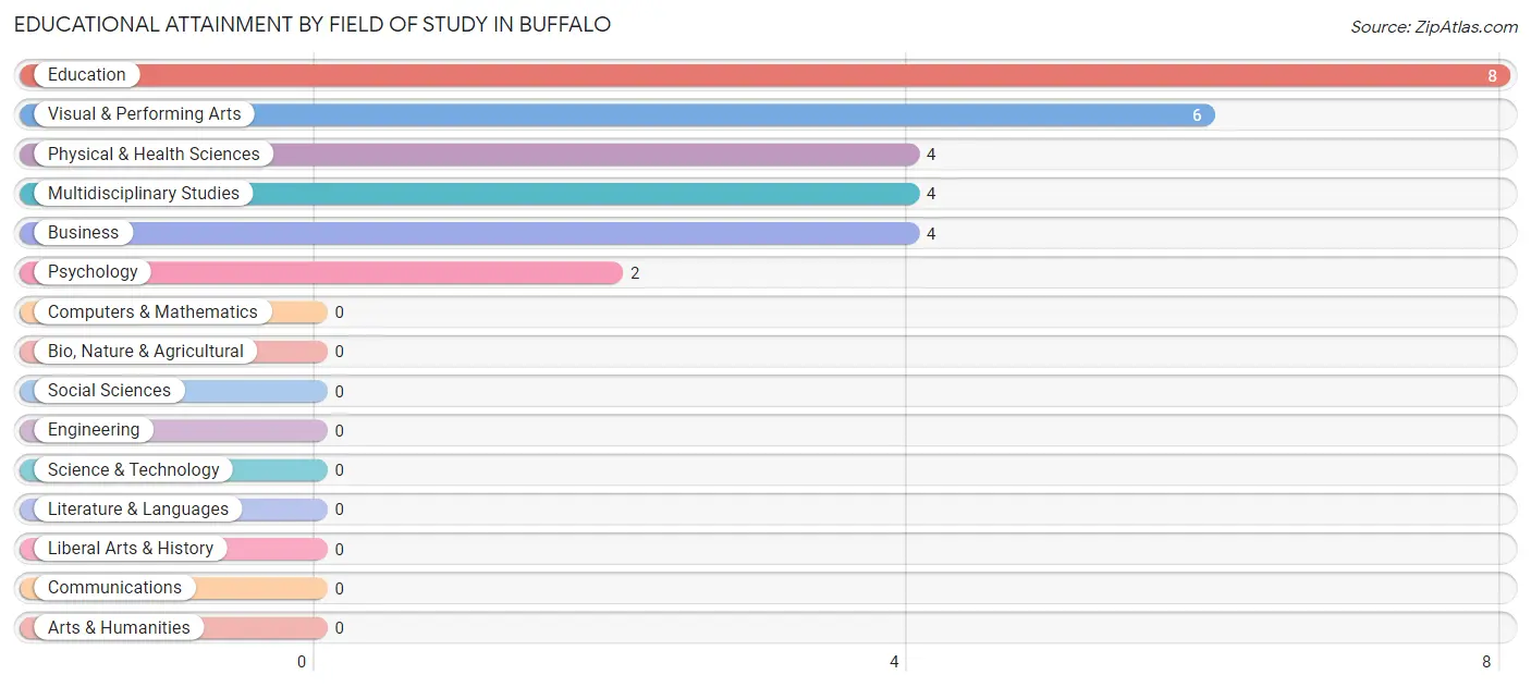 Educational Attainment by Field of Study in Buffalo