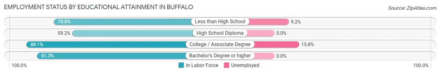 Employment Status by Educational Attainment in Buffalo