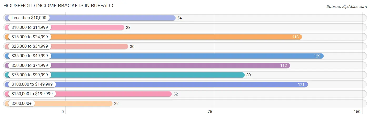 Household Income Brackets in Buffalo