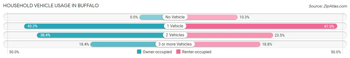 Household Vehicle Usage in Buffalo