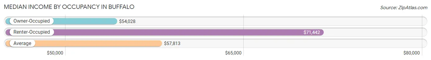 Median Income by Occupancy in Buffalo