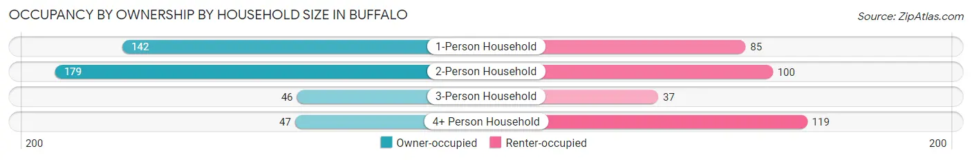 Occupancy by Ownership by Household Size in Buffalo