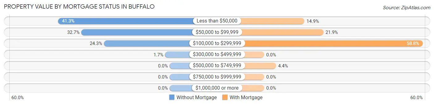 Property Value by Mortgage Status in Buffalo