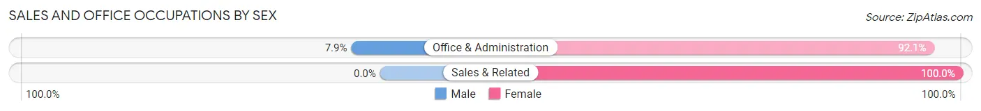 Sales and Office Occupations by Sex in Buffalo