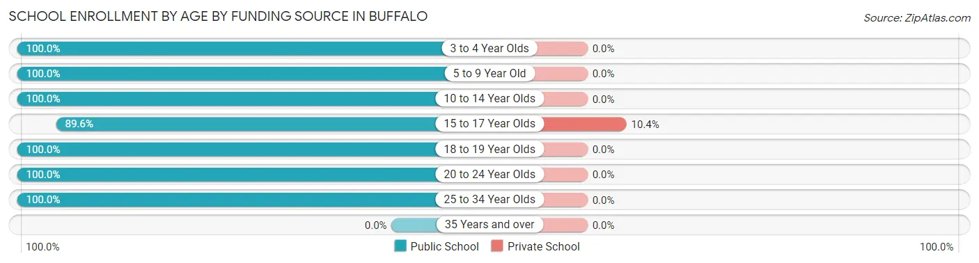 School Enrollment by Age by Funding Source in Buffalo