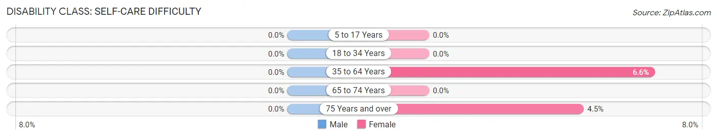 Disability in Buffalo: <span>Self-Care Difficulty</span>