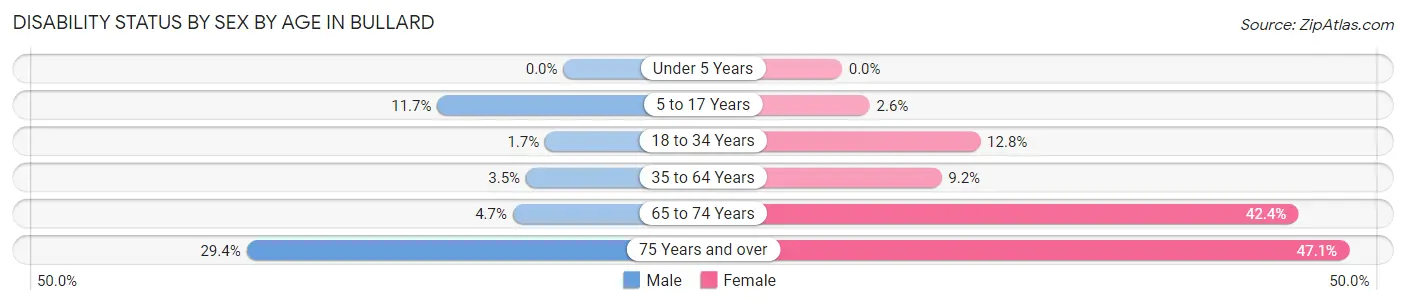 Disability Status by Sex by Age in Bullard