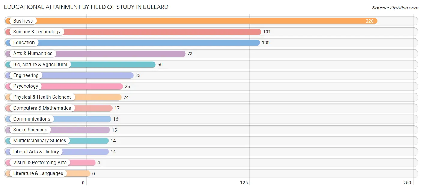 Educational Attainment by Field of Study in Bullard