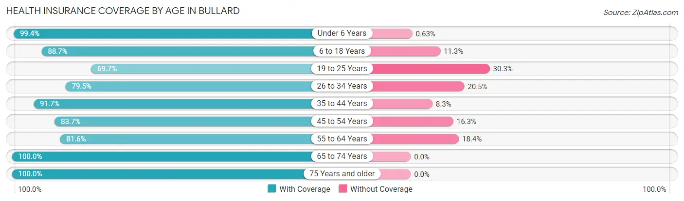 Health Insurance Coverage by Age in Bullard