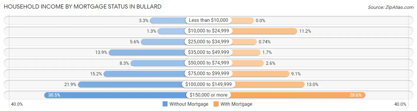 Household Income by Mortgage Status in Bullard