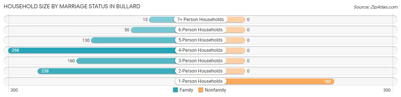 Household Size by Marriage Status in Bullard
