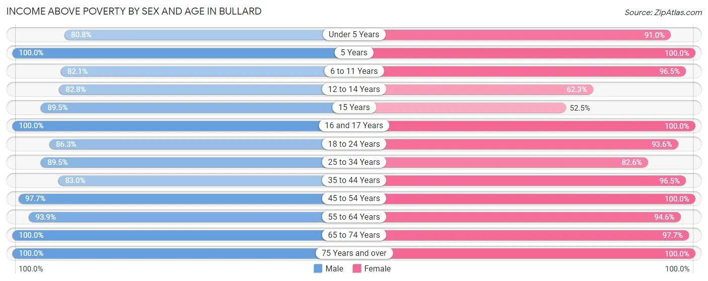 Income Above Poverty by Sex and Age in Bullard