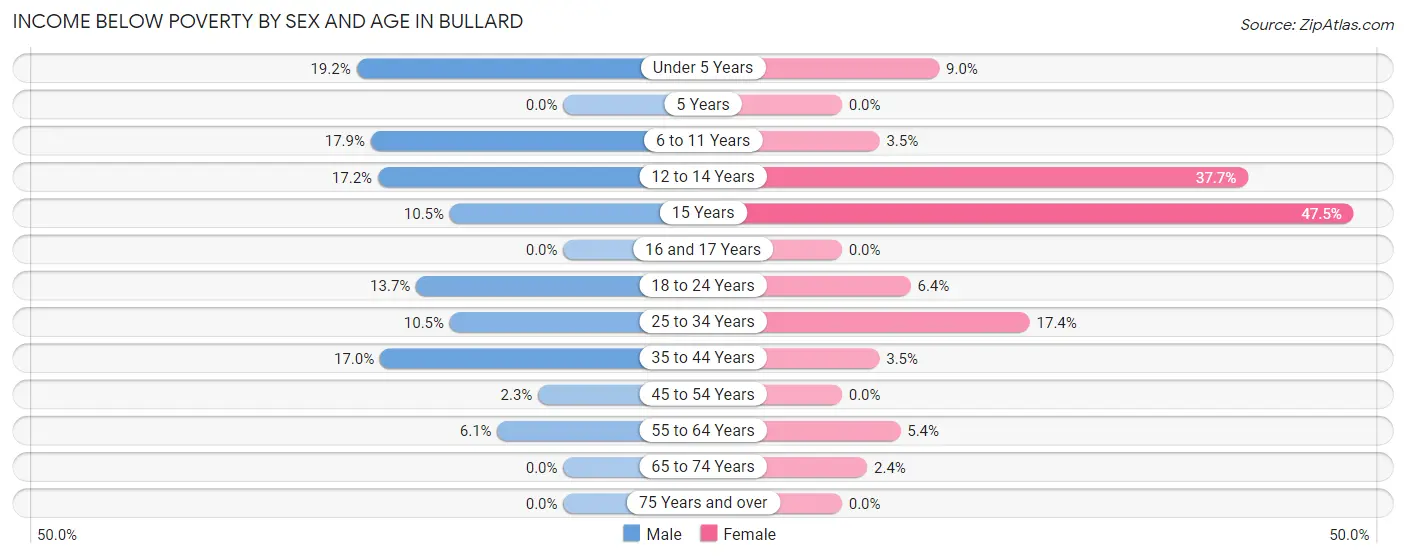 Income Below Poverty by Sex and Age in Bullard