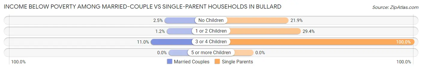 Income Below Poverty Among Married-Couple vs Single-Parent Households in Bullard