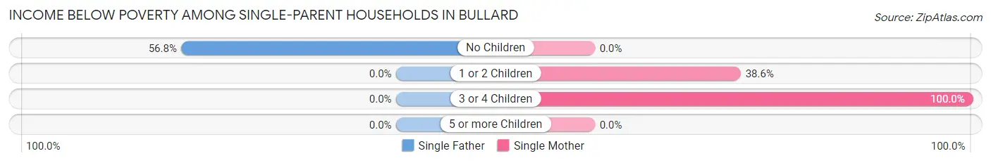 Income Below Poverty Among Single-Parent Households in Bullard