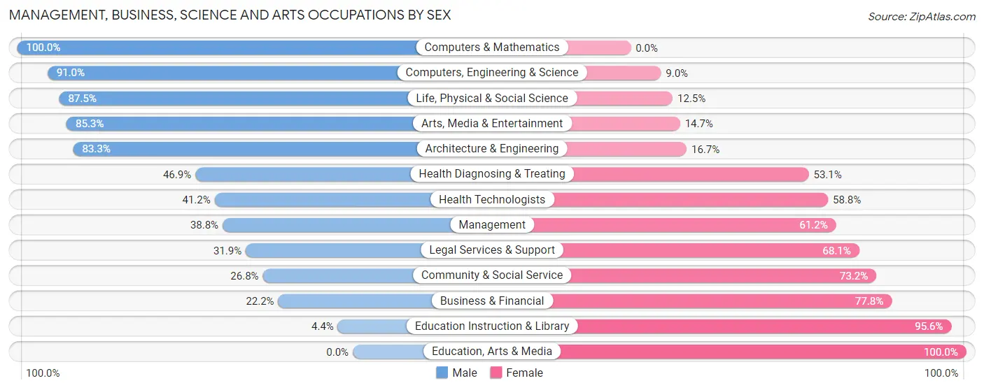 Management, Business, Science and Arts Occupations by Sex in Bullard