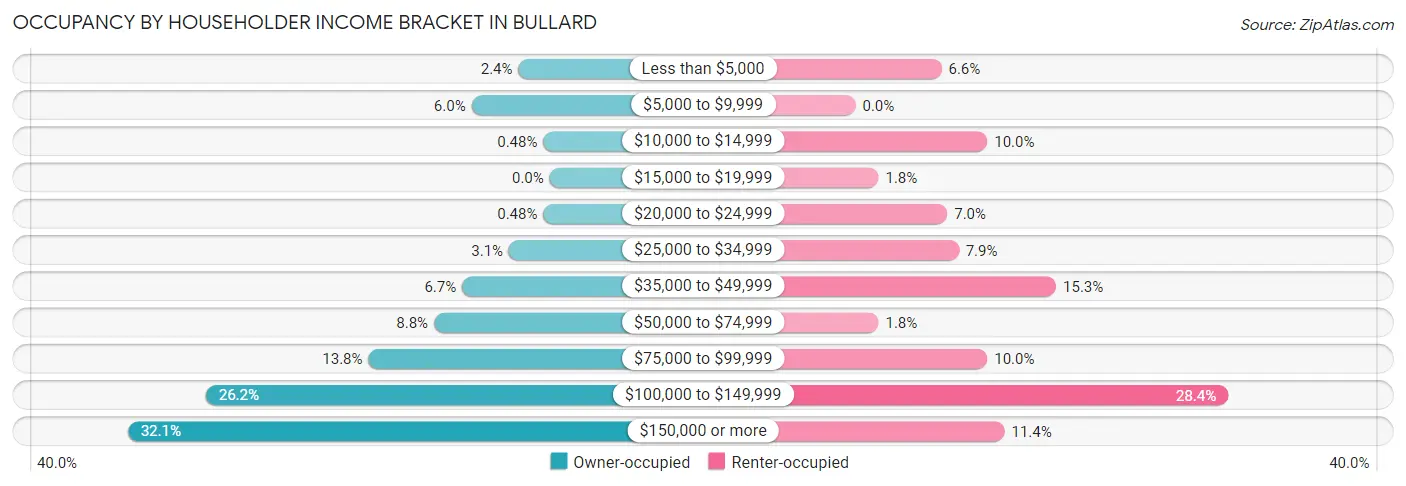 Occupancy by Householder Income Bracket in Bullard
