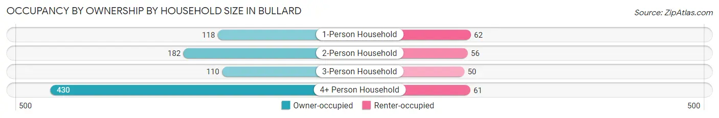 Occupancy by Ownership by Household Size in Bullard