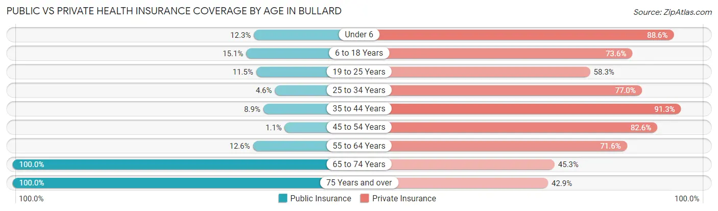 Public vs Private Health Insurance Coverage by Age in Bullard