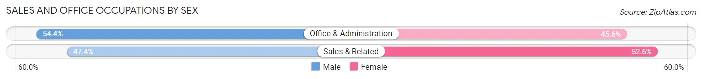 Sales and Office Occupations by Sex in Bullard
