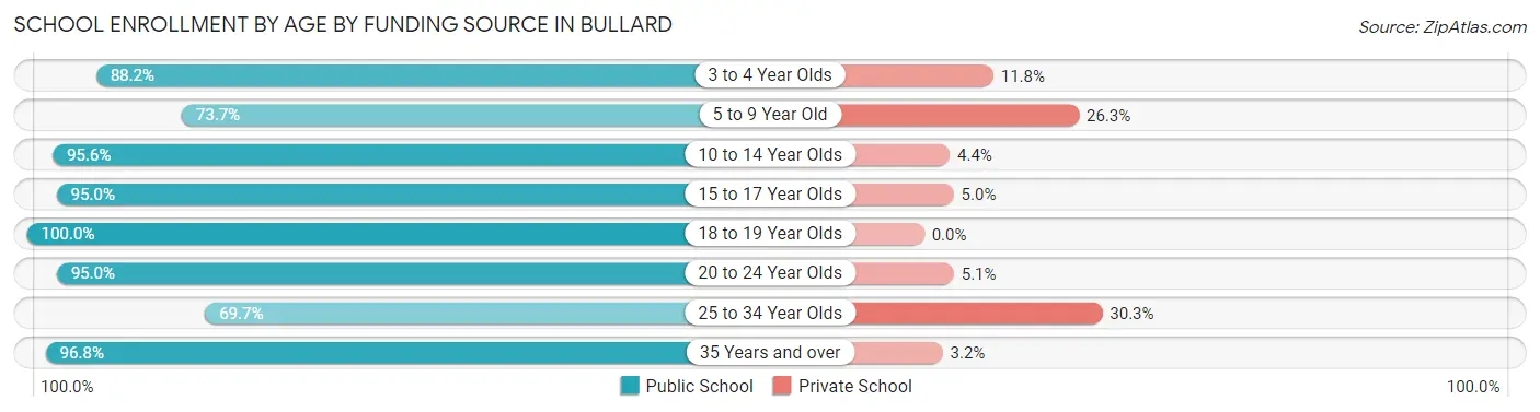 School Enrollment by Age by Funding Source in Bullard