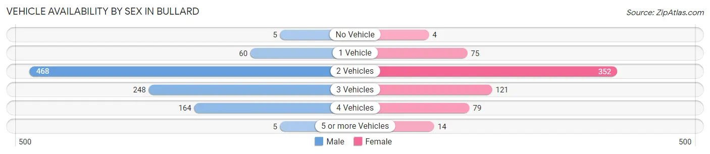Vehicle Availability by Sex in Bullard