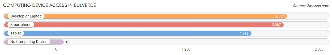 Computing Device Access in Bulverde