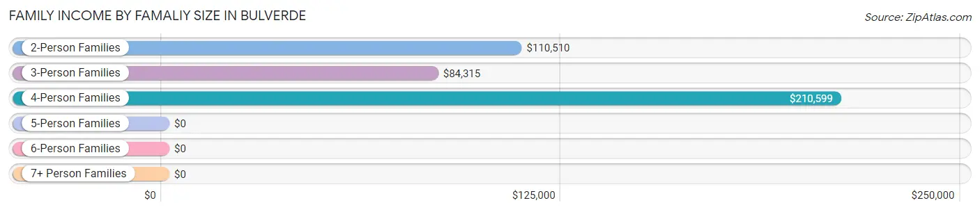 Family Income by Famaliy Size in Bulverde