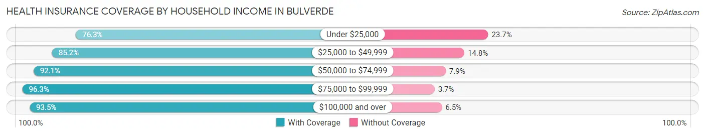 Health Insurance Coverage by Household Income in Bulverde
