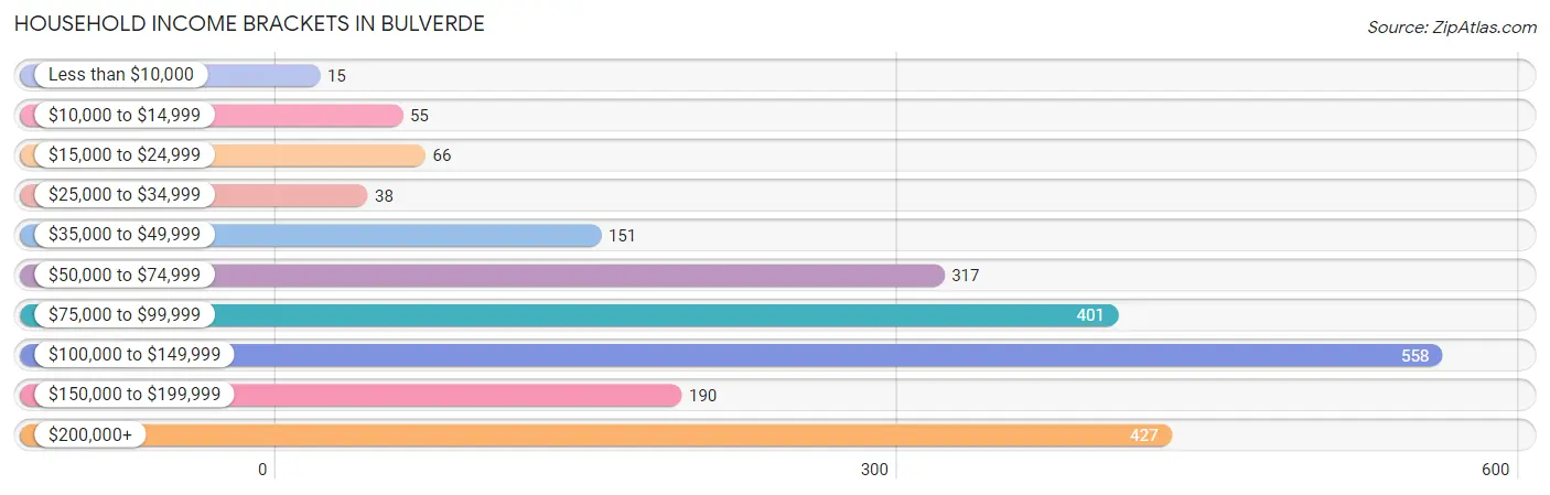 Household Income Brackets in Bulverde