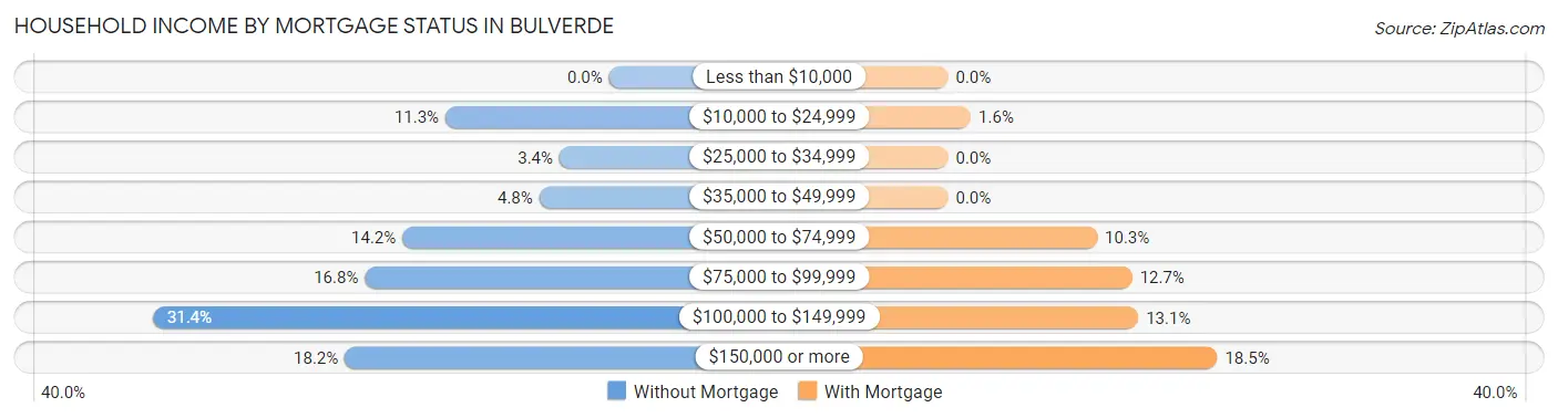 Household Income by Mortgage Status in Bulverde