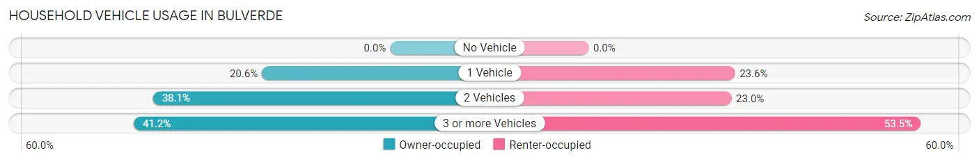 Household Vehicle Usage in Bulverde