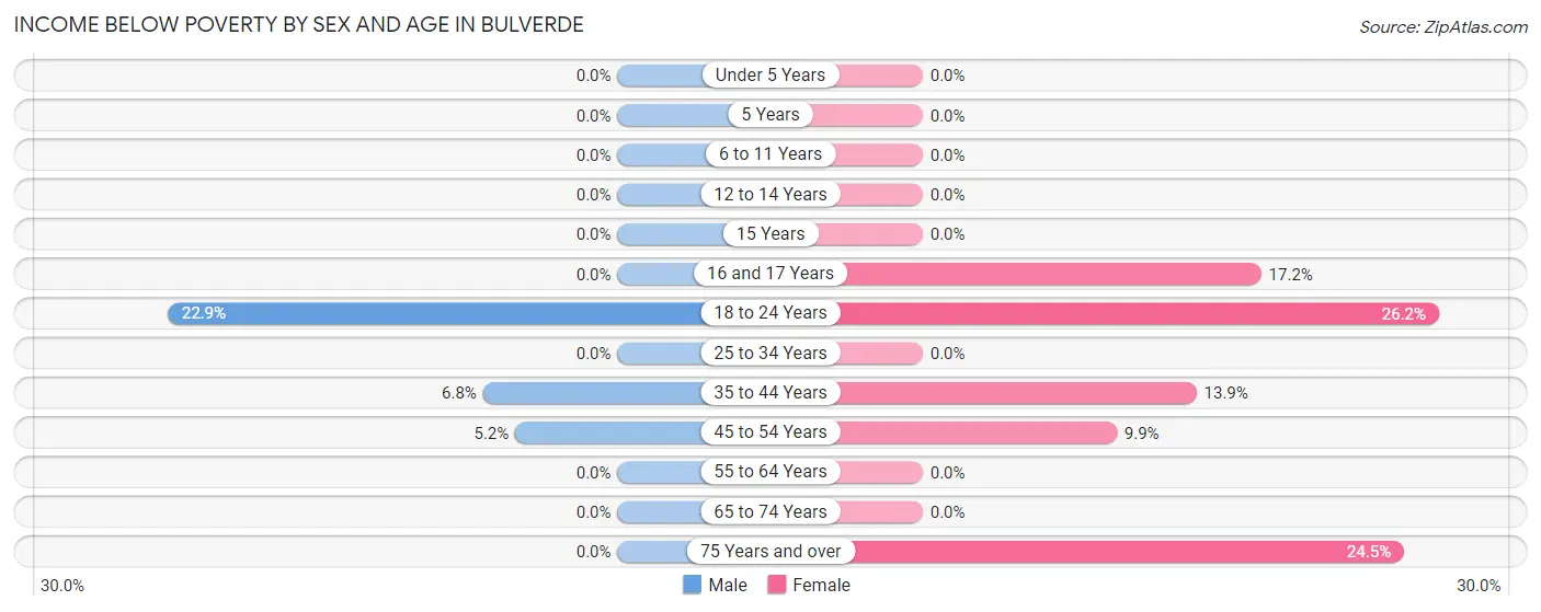 Income Below Poverty by Sex and Age in Bulverde
