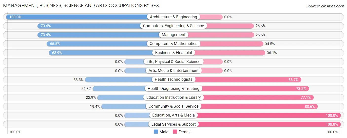 Management, Business, Science and Arts Occupations by Sex in Bulverde