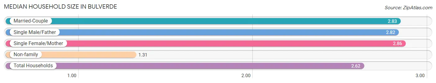 Median Household Size in Bulverde