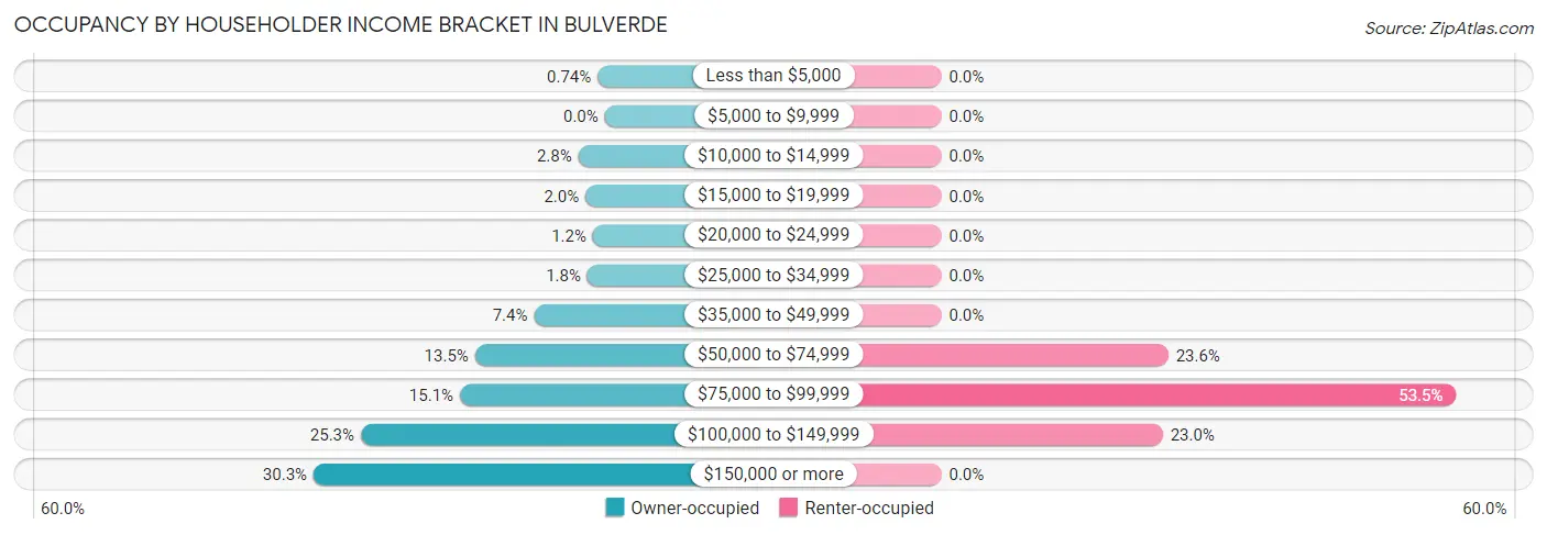 Occupancy by Householder Income Bracket in Bulverde