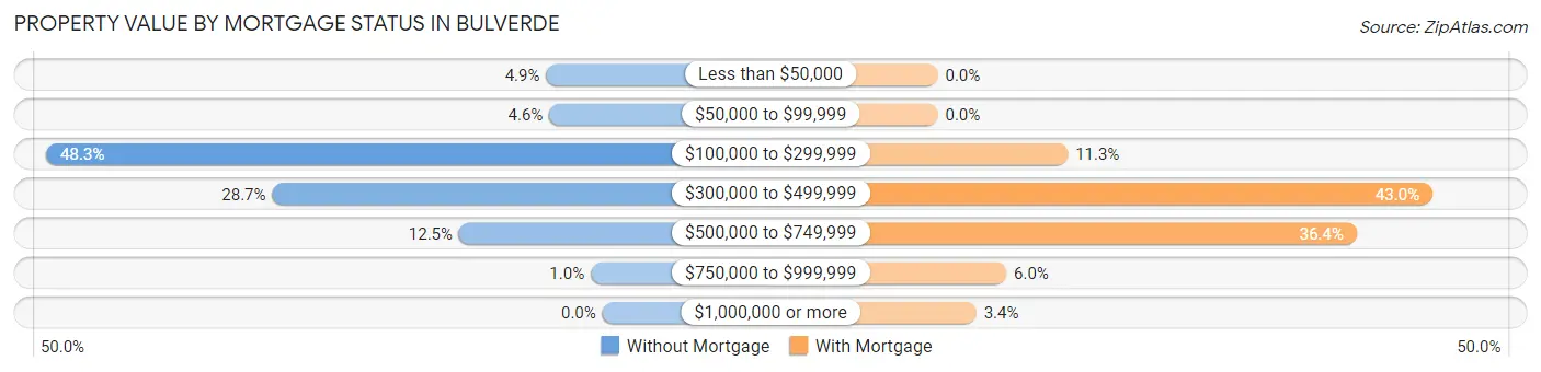 Property Value by Mortgage Status in Bulverde