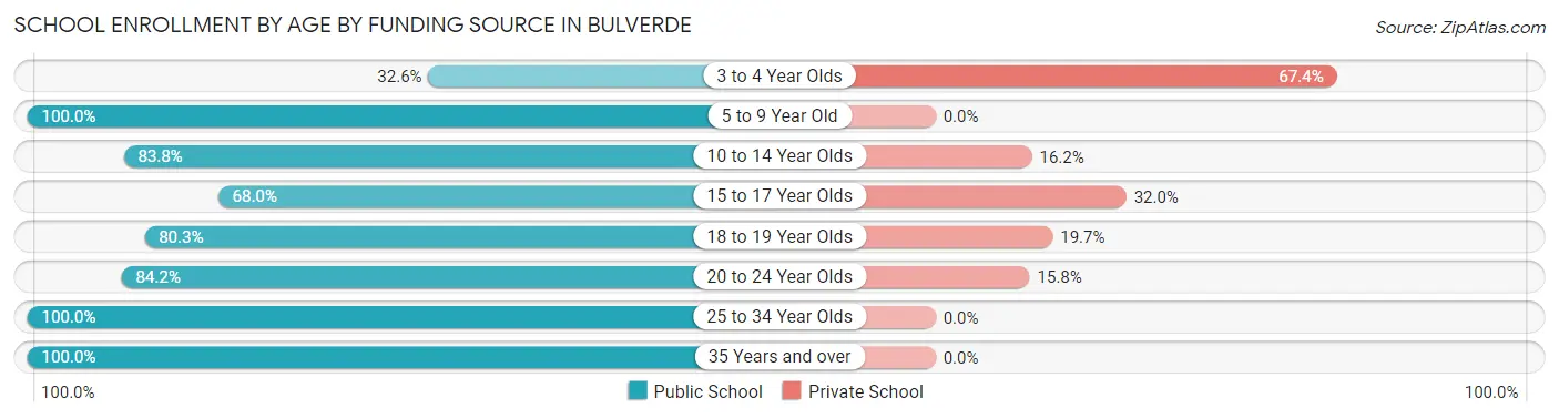 School Enrollment by Age by Funding Source in Bulverde