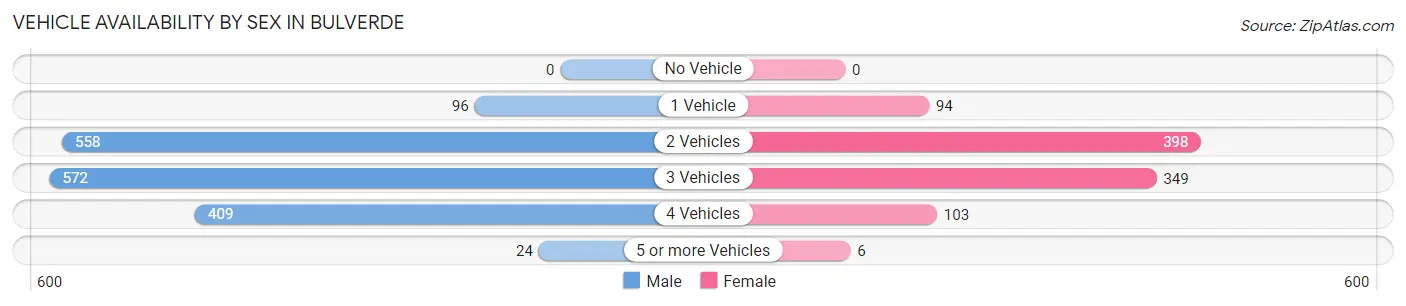 Vehicle Availability by Sex in Bulverde