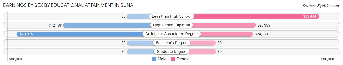 Earnings by Sex by Educational Attainment in Buna