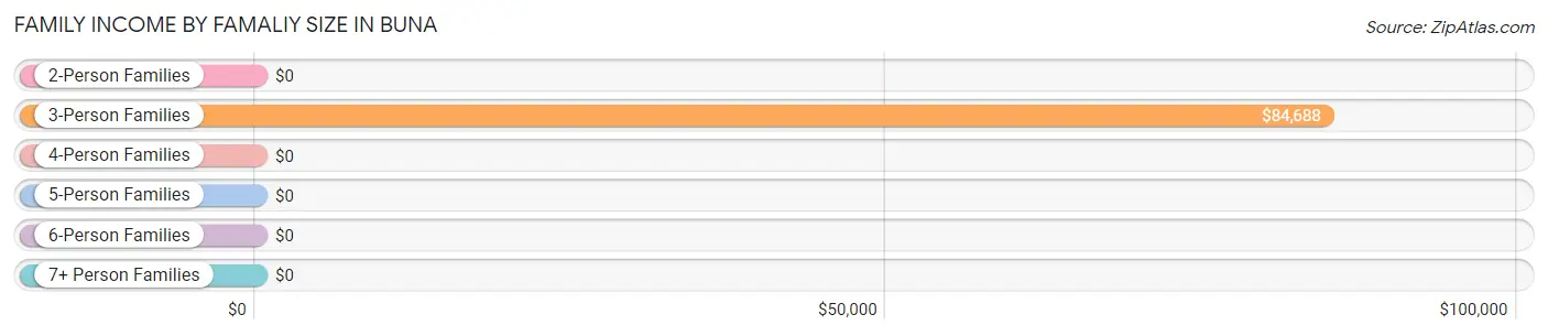 Family Income by Famaliy Size in Buna