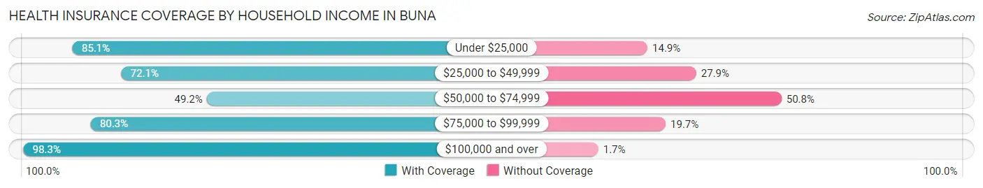 Health Insurance Coverage by Household Income in Buna