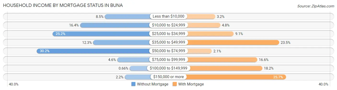 Household Income by Mortgage Status in Buna