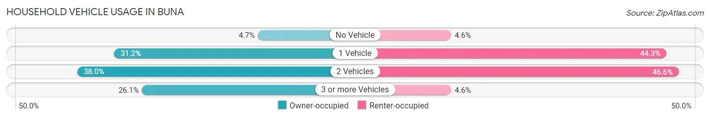 Household Vehicle Usage in Buna