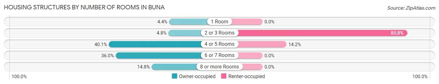 Housing Structures by Number of Rooms in Buna