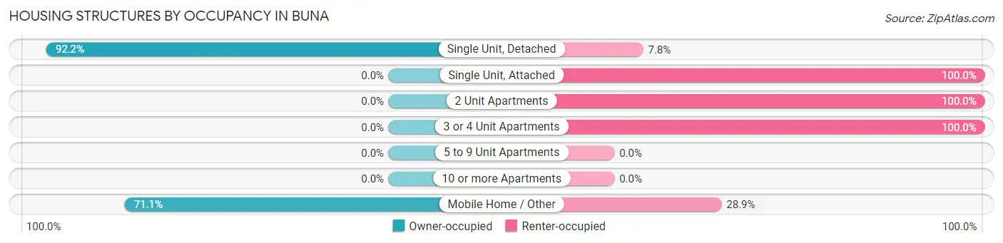 Housing Structures by Occupancy in Buna