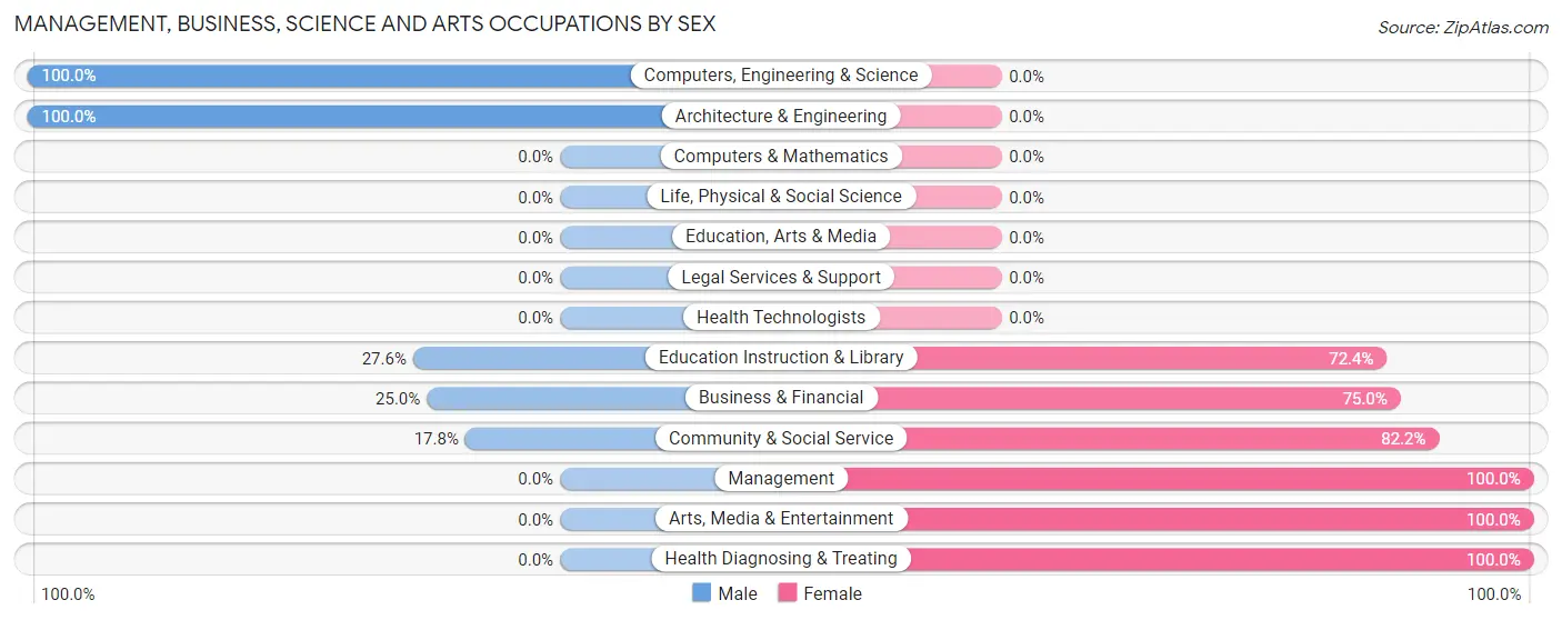 Management, Business, Science and Arts Occupations by Sex in Buna
